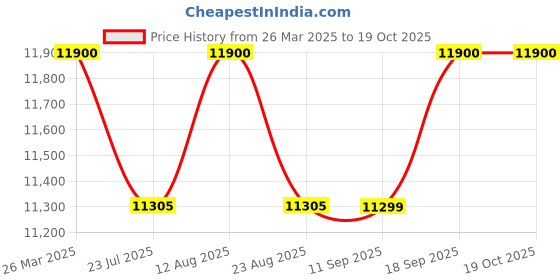tatacliq.com Carrera Grey Square UV Protection Sunglasses for Men carrera Price History Graph from 26 Mar 2025 to 17 Oct 2025