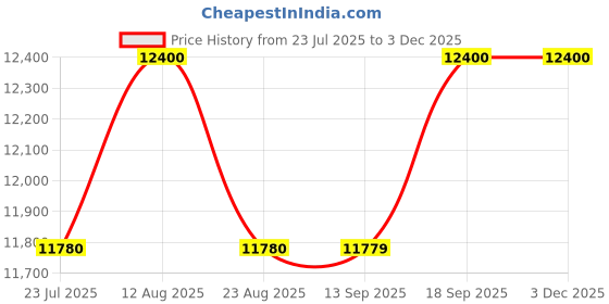 tatacliq.com Carrera Grey Square UV Protection Sunglasses for Men carrera Price History Graph from 23 Jul 2025 to 2 Dec 2025