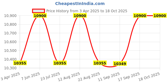 tatacliq.com Carrera Grey Square UV Protection Sunglasses for Men carrera Price History Graph from 3 Apr 2025 to 17 Oct 2025