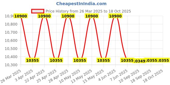 tatacliq.com Carrera Grey Square UV Protection Sunglasses for Men carrera Price History Graph from 26 Mar 2025 to 18 Oct 2025