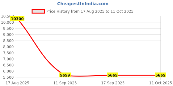 tatacliq.com Carrera Grey Square UV Protection Sunglasses for Men carrera Price History Graph from 17 Aug 2025 to 10 Oct 2025