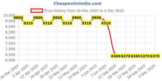 tatacliq.com Carrera Grey Square UV Protection Sunglasses for Women carrera Price History Graph from 26 Mar 2025 to 5 Dec 2025
