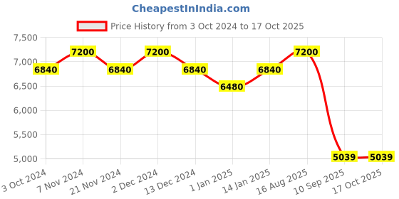 tatacliq.com Carrera Grey Square UV Protection Unisex Sunglasses carrera Price History Graph from 3 Oct 2024 to 16 Oct 2025
