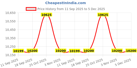 tatacliq.com Carrera Grey UV Protection Aviator Sunglasses For Men carrera Price History Graph from 11 Sep 2025 to 4 Dec 2025