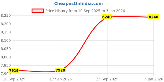 tatacliq.com Carrera Grey UV Protection Aviator Sunglasses for Women carrera Price History Graph from 10 Sep 2025 to 30 Dec 2025