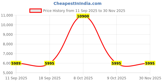 tatacliq.com Carrera Grey UV Protection Aviator Unisex Sunglasses carrera Price History Graph from 11 Sep 2025 to 29 Nov 2025