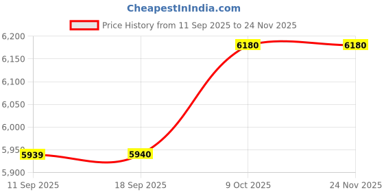 tatacliq.com Carrera Grey UV Protection Rectangular Sunglasses For Men carrera Price History Graph from 11 Sep 2025 to 23 Nov 2025