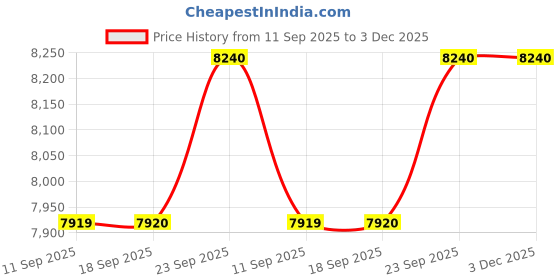 tatacliq.com Carrera Grey UV Protection Rectangular Sunglasses for Men carrera Price History Graph from 11 Sep 2025 to 2 Dec 2025