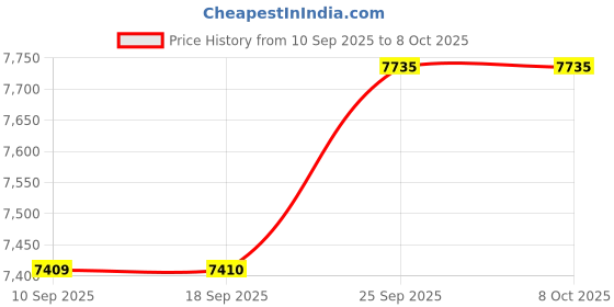 tatacliq.com Carrera Grey UV Protection Rectangular Sunglasses for Men carrera Price History Graph from 10 Sep 2025 to 7 Oct 2025