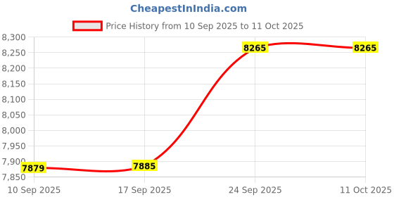 tatacliq.com Carrera Grey UV Protection Rectangular Sunglasses For Men carrera Price History Graph from 10 Sep 2025 to 11 Oct 2025