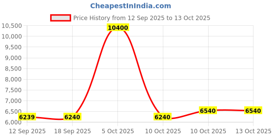 tatacliq.com Carrera Grey UV Protection Rectangular Unisex Sunglasses carrera Price History Graph from 12 Sep 2025 to 13 Oct 2025