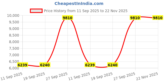 tatacliq.com Carrera Grey UV Protection Square Sunglasses for Men carrera Price History Graph from 11 Sep 2025 to 22 Nov 2025