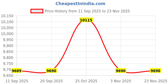 tatacliq.com Carrera Grey UV Protection Square Sunglasses For Men carrera Price History Graph from 11 Sep 2025 to 23 Nov 2025