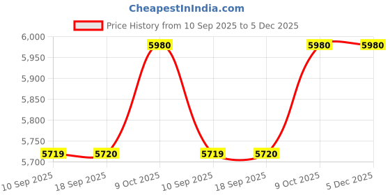 tatacliq.com Carrera Grey UV Protection Square Sunglasses For Men carrera Price History Graph from 10 Sep 2025 to 5 Dec 2025