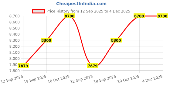 tatacliq.com Carrera Grey UV Protection Square Sunglasses For Men carrera Price History Graph from 12 Sep 2025 to 3 Dec 2025