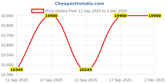 tatacliq.com Carrera Grey UV Protection Square Sunglasses For Men carrera Price History Graph from 11 Sep 2025 to 2 Dec 2025