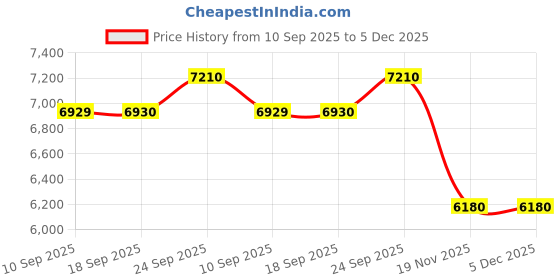 tatacliq.com Carrera Grey UV Protection Square Sunglasses for Men carrera Price History Graph from 10 Sep 2025 to 5 Dec 2025