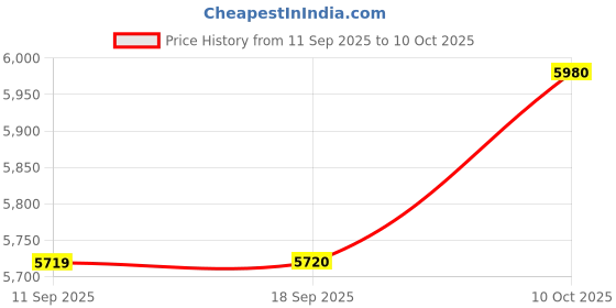 tatacliq.com Carrera Grey UV Protection Square Sunglasses For Men carrera Price History Graph from 11 Sep 2025 to 10 Oct 2025