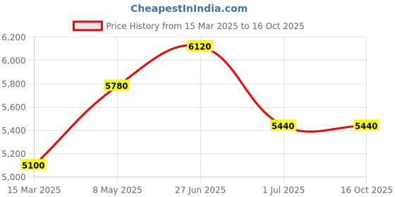 tatacliq.com Carrera Grey Wayfarer Sunglasses for Men carrera Price History Graph from 15 Mar 2025 to 15 Oct 2025