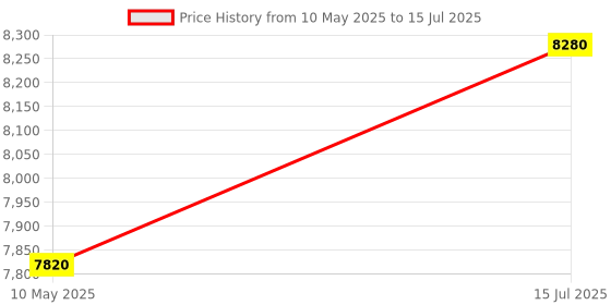 tatacliq.com Carrera Gunmetal Rectangular Eye Frame for Men carrera Price History Graph from 10 May 2025 to 15 Jul 2025