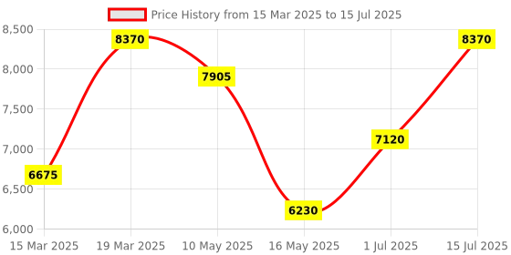 tatacliq.com Carrera Havana Rectangular Eye Frame for Men carrera Price History Graph from 15 Mar 2025 to 15 Jul 2025