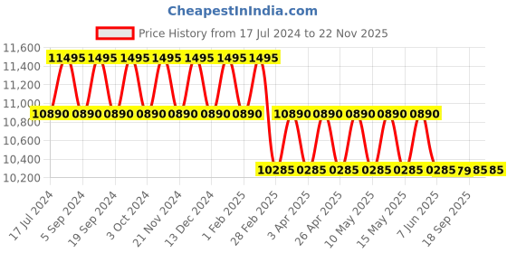tatacliq.com Carrera Light Blue Full Rim Rectangle Eye Frame For Men carrera Price History Graph from 17 Jul 2024 to 22 Nov 2025