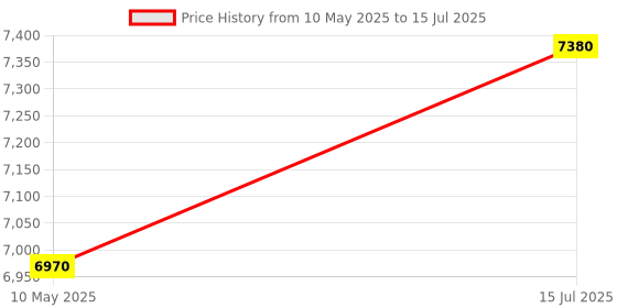 tatacliq.com Carrera Light Blue Rectangular Eye Frame for Men carrera Price History Graph from 10 May 2025 to 15 Jul 2025