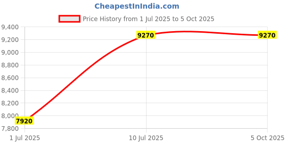 tatacliq.com Carrera Light Grey Rectangular Sunglasess For Men carrera Price History Graph from 1 Jul 2025 to 5 Oct 2025