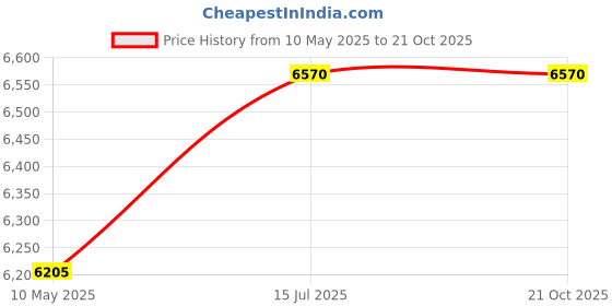 tatacliq.com Carrera Maroon Round Unisex Eye Frame carrera Price History Graph from 10 May 2025 to 21 Oct 2025