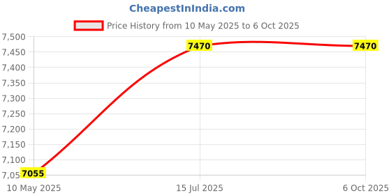 tatacliq.com Carrera Matte Black Rectangular Eye Frame for Men carrera Price History Graph from 10 May 2025 to 5 Oct 2025