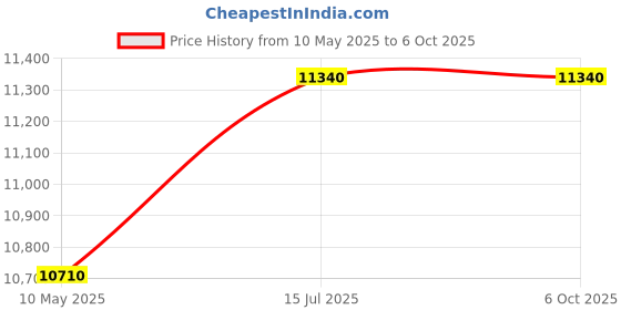 tatacliq.com Carrera Matte Black Rectangular Eye Frame for Men carrera Price History Graph from 10 May 2025 to 6 Oct 2025