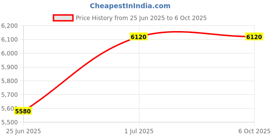 tatacliq.com Carrera Matte Black Rectangular Eye Frames for Men carrera Price History Graph from 25 Jun 2025 to 5 Oct 2025