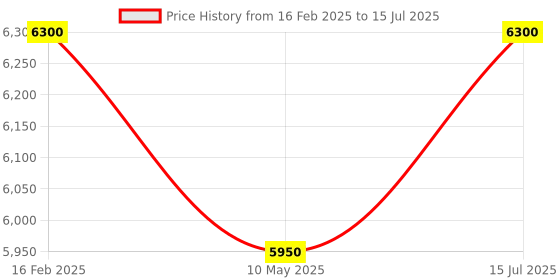 tatacliq.com Carrera Matte Black Rectangular Unisex Eye Frames carrera Price History Graph from 16 Feb 2025 to 15 Jul 2025