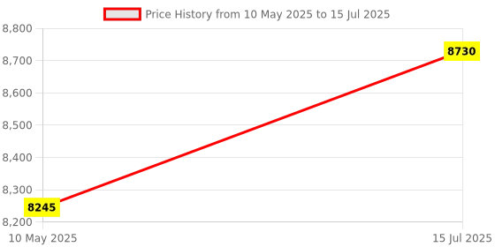 tatacliq.com Carrera Multi Rectangular Eye Frame for Women carrera Price History Graph from 10 May 2025 to 15 Jul 2025