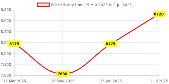 tatacliq.com Carrera Multi Rectangular Sunglasses for Men carrera Price History Graph from 15 Mar 2025 to 1 Jul 2025