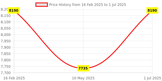 tatacliq.com Carrera Silver Rectangular Eye Frames for Men carrera Price History Graph from 16 Feb 2025 to 1 Jul 2025