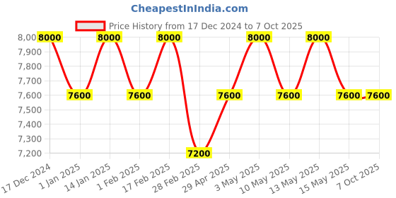 tatacliq.com Carrera Silver Rectangular Sunglasses for Men carrera Price History Graph from 17 Dec 2024 to 7 Oct 2025