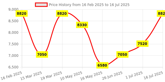 tatacliq.com Carrera Transparent Rectangular Eye Frame for Men carrera Price History Graph from 16 Feb 2025 to 16 Jul 2025