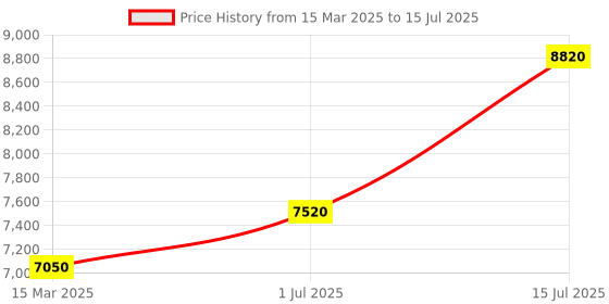 tatacliq.com Carrera Transparent Rectangular Eye Frame for Men carrera Price History Graph from 15 Mar 2025 to 15 Jul 2025