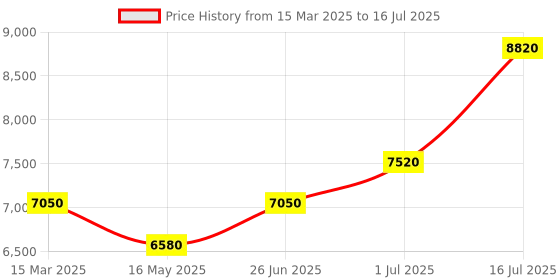 tatacliq.com Carrera Transparent Rectangular Eye Frame for Men carrera Price History Graph from 15 Mar 2025 to 16 Jul 2025