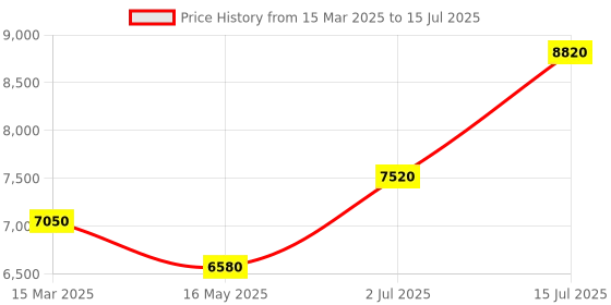 tatacliq.com Carrera Transparent Rectangular Eye Frame for Men carrera Price History Graph from 15 Mar 2025 to 15 Jul 2025