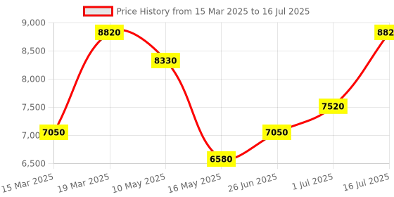 tatacliq.com Carrera Transparent Rectangular Eye Frame for Men carrera Price History Graph from 15 Mar 2025 to 16 Jul 2025