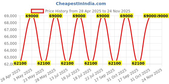 tatacliq.com Casagold 3 Drawer Inlay Cabinet - Floral Blossom casagold Price History Graph from 28 Apr 2025 to 24 Nov 2025