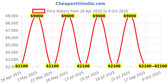 tatacliq.com Casagold 3 Drawer Inlay Cabinet - Ikkat casagold Price History Graph from 28 Apr 2025 to 8 Oct 2025