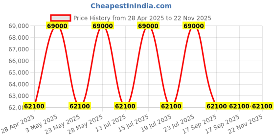 tatacliq.com Casagold 3 Drawer Inlay Cabinet - Sunflower casagold Price History Graph from 28 Apr 2025 to 22 Nov 2025