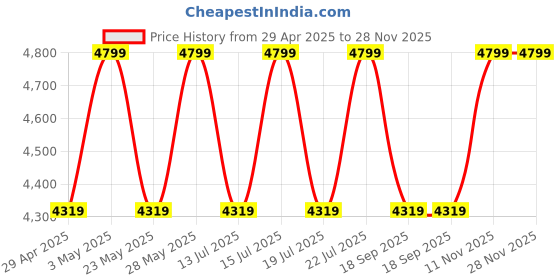 tatacliq.com Casagold 3-Piece Gold Aurum Cake Platter With Pedestal Stand & Knife Set casagold Price History Graph from 29 Apr 2025 to 28 Nov 2025