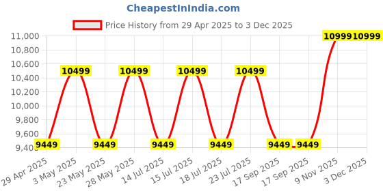 tatacliq.com Casagold 36inch Black Metal Rectangular Mirror casagold Price History Graph from 29 Apr 2025 to 2 Dec 2025