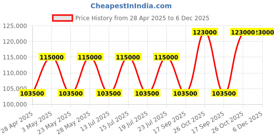tatacliq.com Casagold Black Chevron Bone Inlay Storage Cabinet casagold Price History Graph from 28 Apr 2025 to 6 Dec 2025