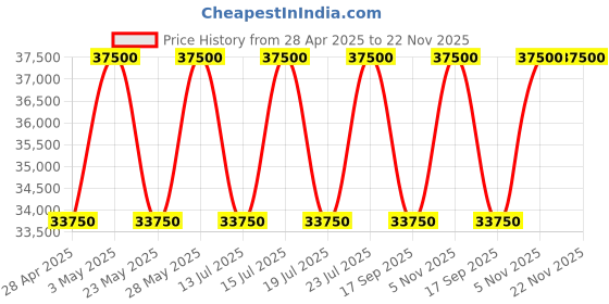 tatacliq.com Casagold Black Drum Inlay Side Table - Waterfall casagold Price History Graph from 28 Apr 2025 to 21 Nov 2025