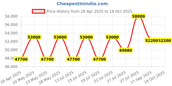 tatacliq.com Casagold Black Floral Bone Inlay Large Round Coffee Table casagold Price History Graph from 26 Apr 2025 to 18 Oct 2025